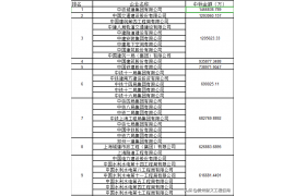 建筑企業市政大項目中標排名，三局竟然沒進前三甲？