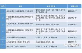 總包新政出臺后 || 有多少甲級設計企業取得了一級施工資質？