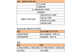 國務院：取消部分職業資格！多地明確不得將目錄外的證書作為中標條件！