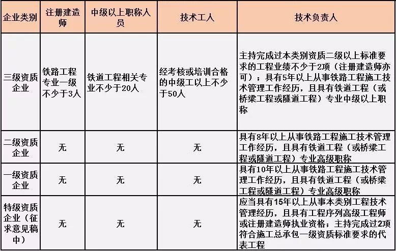 鐵路工程施工總承包人員要求