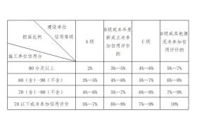 住建局：7月1日起，項目經理、總監等關鍵崗位人員考勤不得低于70%！農民工實發工資不得低于80%