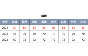 合格分?jǐn)?shù)線下降20分！